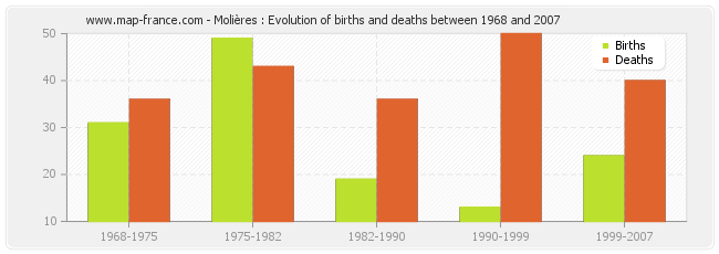 Molières : Evolution of births and deaths between 1968 and 2007