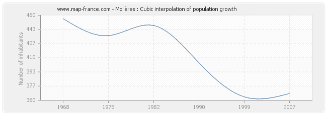 Molières : Cubic interpolation of population growth