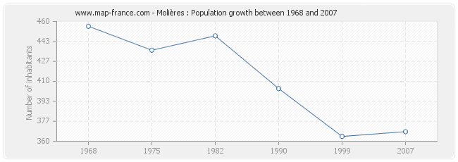 Population Molières