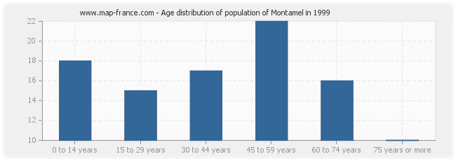 Age distribution of population of Montamel in 1999