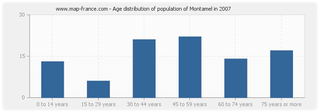 Age distribution of population of Montamel in 2007