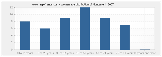 Women age distribution of Montamel in 2007