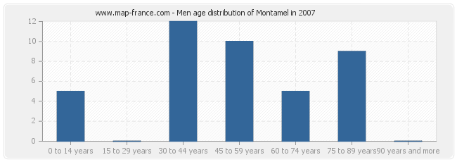 Men age distribution of Montamel in 2007