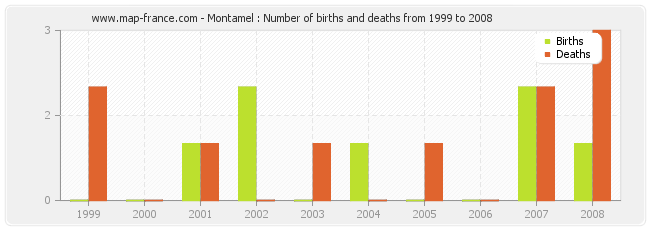 Montamel : Number of births and deaths from 1999 to 2008