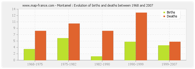 Montamel : Evolution of births and deaths between 1968 and 2007