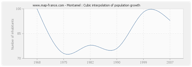 Montamel : Cubic interpolation of population growth