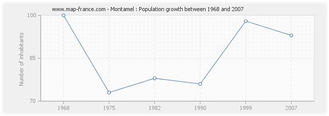 Population Montamel