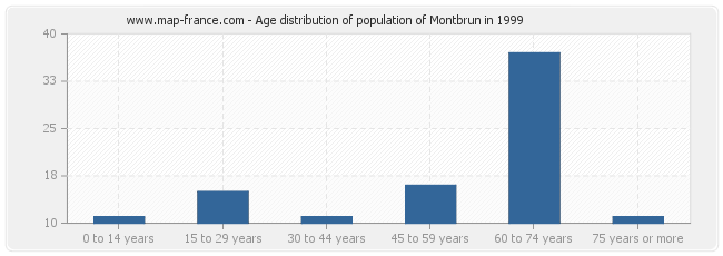 Age distribution of population of Montbrun in 1999