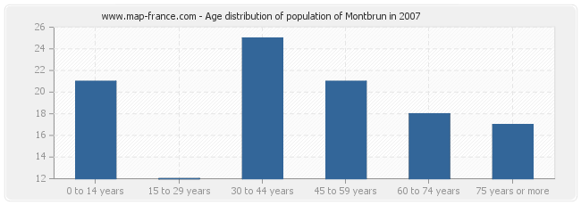 Age distribution of population of Montbrun in 2007