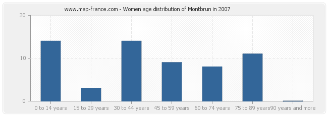 Women age distribution of Montbrun in 2007