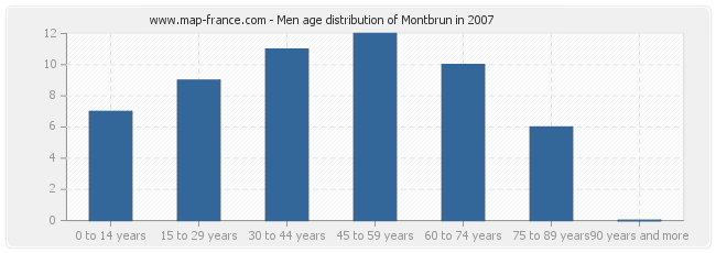 Men age distribution of Montbrun in 2007