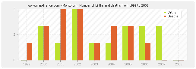 Montbrun : Number of births and deaths from 1999 to 2008