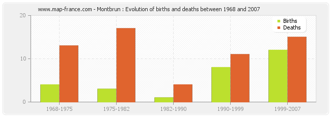 Montbrun : Evolution of births and deaths between 1968 and 2007