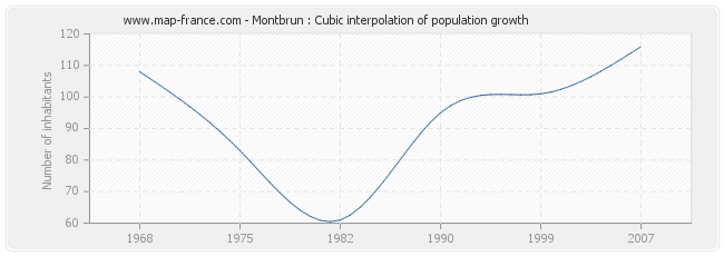 Montbrun : Cubic interpolation of population growth