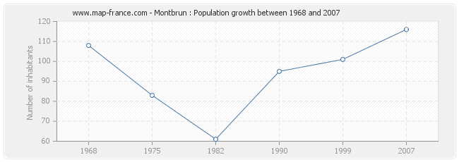 Population Montbrun