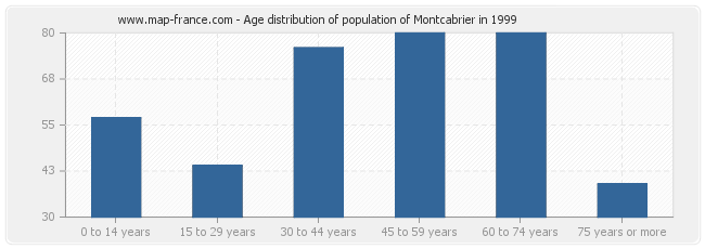 Age distribution of population of Montcabrier in 1999