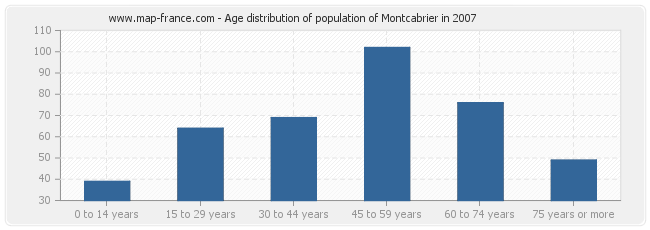 Age distribution of population of Montcabrier in 2007