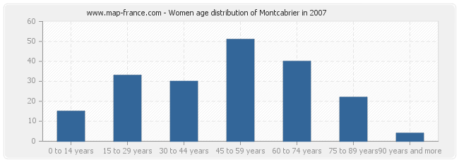 Women age distribution of Montcabrier in 2007