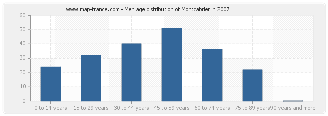 Men age distribution of Montcabrier in 2007