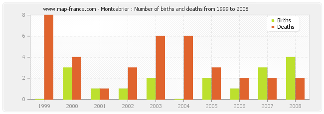 Montcabrier : Number of births and deaths from 1999 to 2008