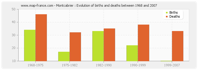 Montcabrier : Evolution of births and deaths between 1968 and 2007