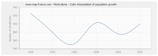 Montcabrier : Cubic interpolation of population growth
