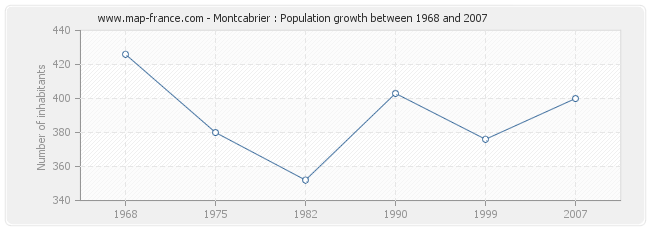 Population Montcabrier