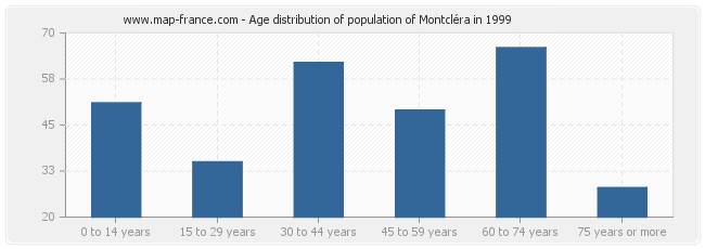 Age distribution of population of Montcléra in 1999