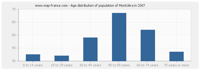 Age distribution of population of Montcléra in 2007
