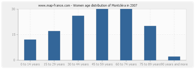 Women age distribution of Montcléra in 2007