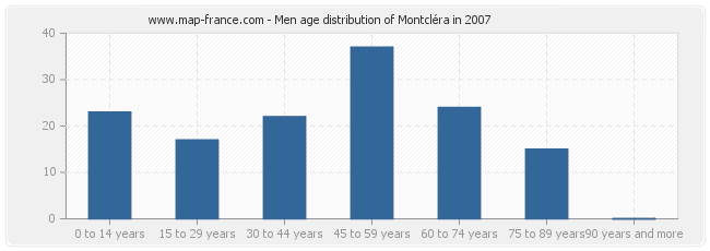 Men age distribution of Montcléra in 2007