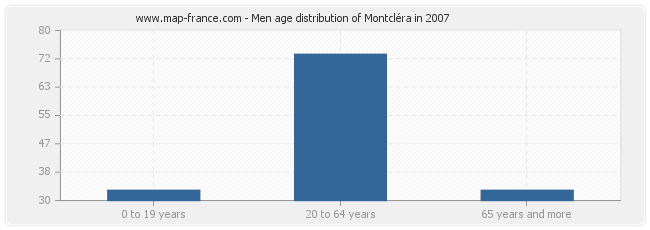 Men age distribution of Montcléra in 2007
