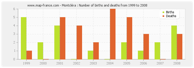Montcléra : Number of births and deaths from 1999 to 2008