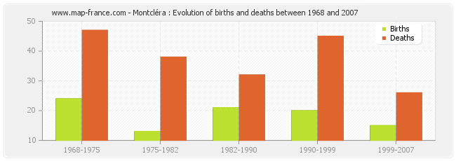 Montcléra : Evolution of births and deaths between 1968 and 2007