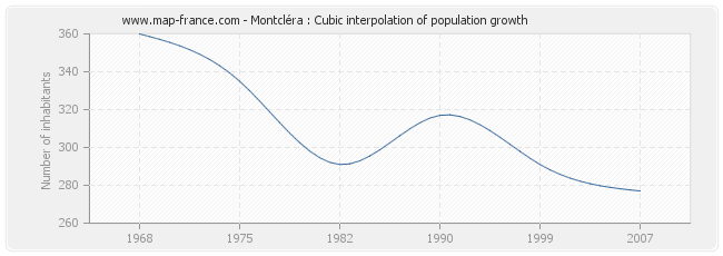 Montcléra : Cubic interpolation of population growth