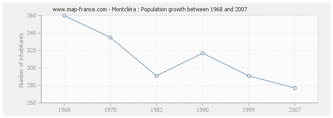 Population Montcléra