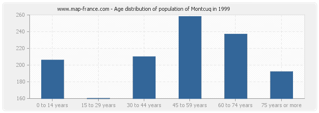 Age distribution of population of Montcuq in 1999