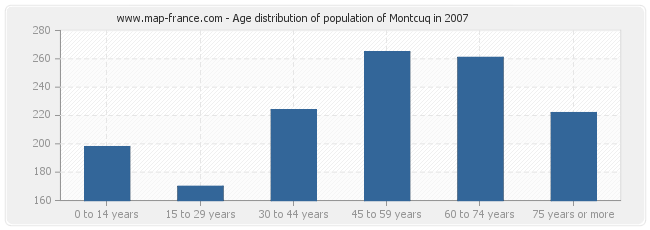 Age distribution of population of Montcuq in 2007