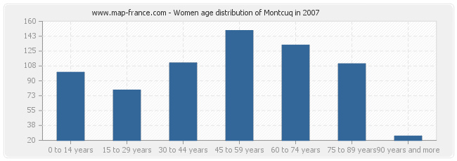 Women age distribution of Montcuq in 2007