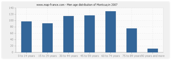 Men age distribution of Montcuq in 2007