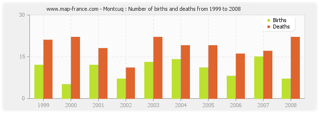 Montcuq : Number of births and deaths from 1999 to 2008