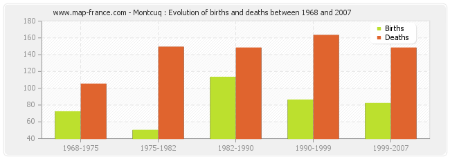 Montcuq : Evolution of births and deaths between 1968 and 2007