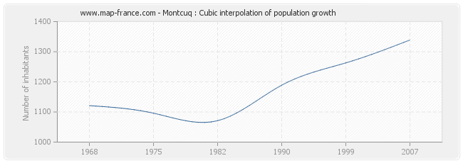 Montcuq : Cubic interpolation of population growth