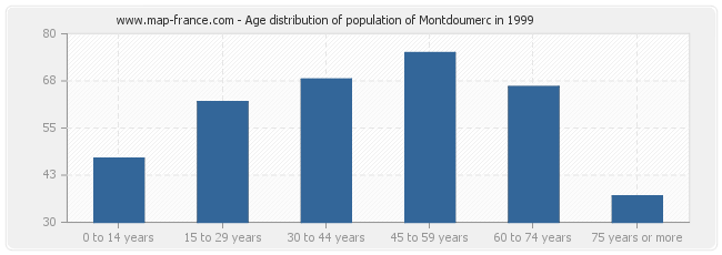 Age distribution of population of Montdoumerc in 1999