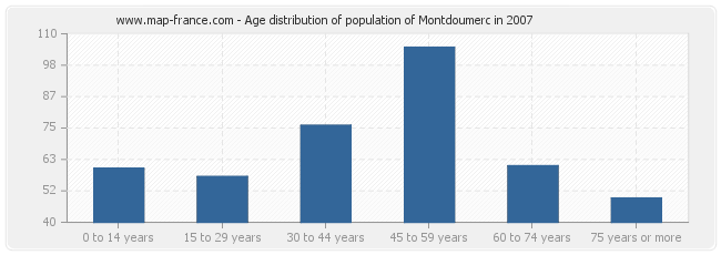 Age distribution of population of Montdoumerc in 2007