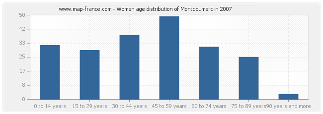 Women age distribution of Montdoumerc in 2007