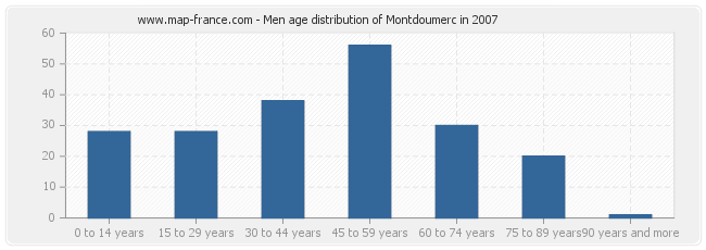 Men age distribution of Montdoumerc in 2007