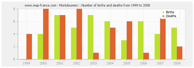 Montdoumerc : Number of births and deaths from 1999 to 2008