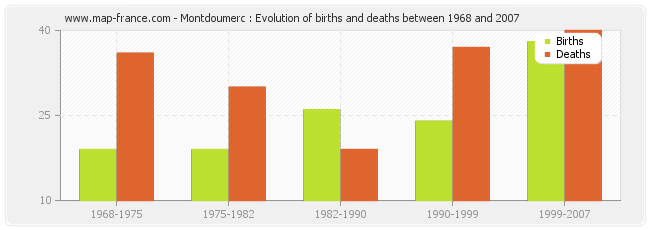 Montdoumerc : Evolution of births and deaths between 1968 and 2007