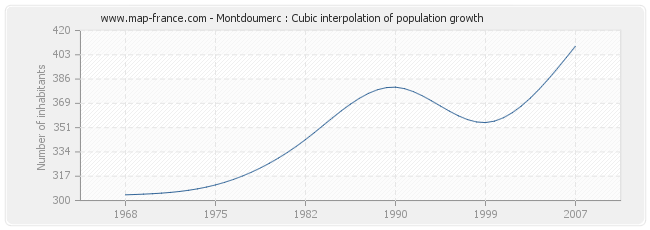 Montdoumerc : Cubic interpolation of population growth